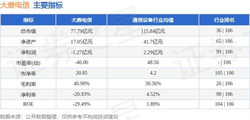 大唐電信本周漲幅2.59%，主力資金凈流出超千萬元