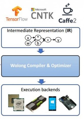 深度學(xué)習(xí)框架在計算機視覺應(yīng)用背后的挑戰(zhàn) 軟硬件協(xié)同開發(fā)的新命題